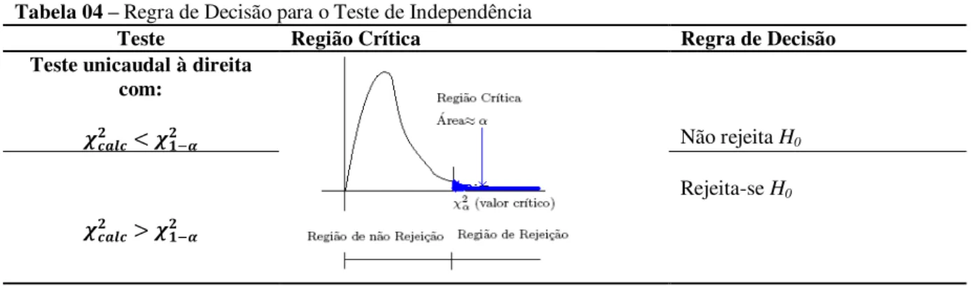 Tabela 04  –  Regra de Decisão para o Teste de Independência 