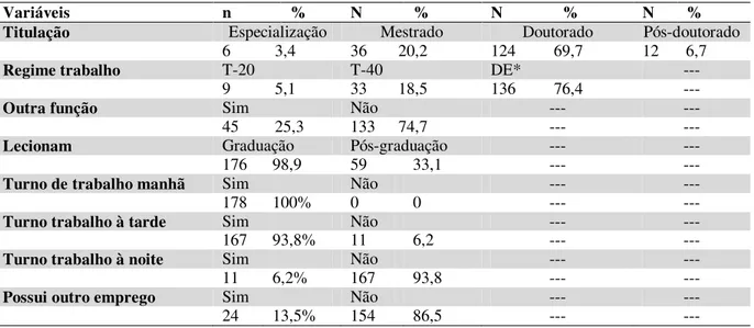 Tabela  08  – Caracterização  profissional  dos  docentes  do  CCS/UFPB,  participantes  do  estudo  por  titulação  e  turno de trabalho, João Pessoa-PB, Brasil, 2016 
