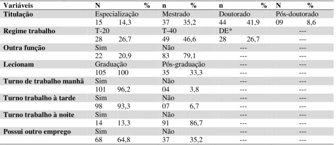 Tabela  09  –  Caracterização  profissional  dos  docentes  lotados  no  CCM/UFPB,  participantes  do  estudo  por  titulação e turno de trabalho, João Pessoa – PB, Brasil, 2016 