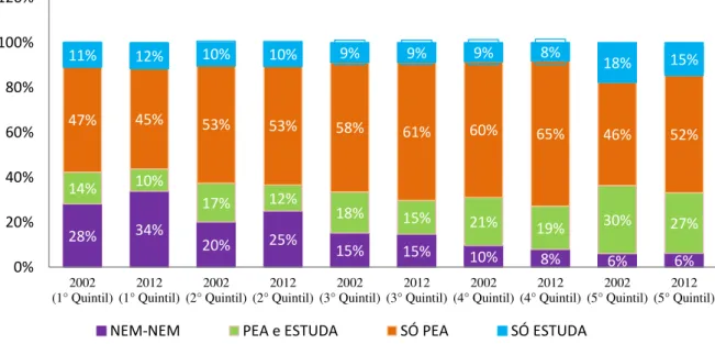 Gráfico 3 –  Brasil: Ocupação dos jovens por quintil de renda, em percentual. 2002 e 2012 