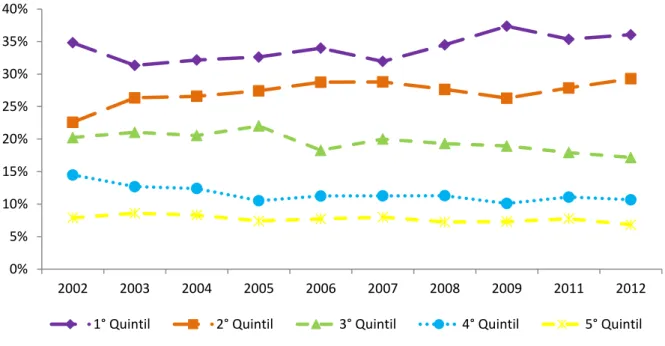Gráfico 4 –  Brasil:  Análise dos jovens “ nem- nem” por quintil de renda  per capita, em percentual