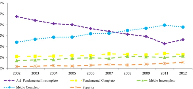 Gráfico 6- Brasil: Evolução da população jovem “nem-nem” por nível de ensino, em percentual