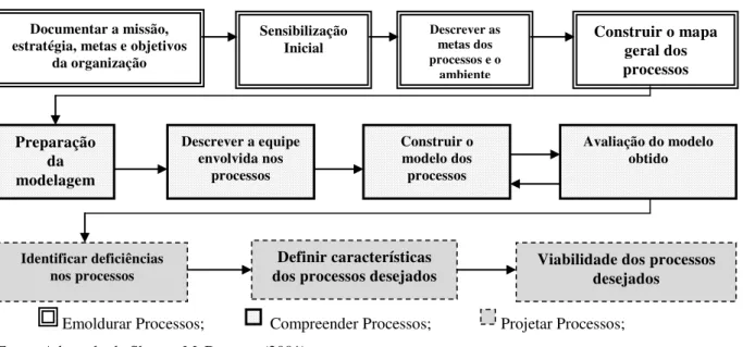 Figura 1 - Etapas para modelagem de processos. 