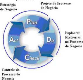Figura 2 - Etapas da metodologia proposta por Scheer e método PDCA para a melhoria contínua de  processos