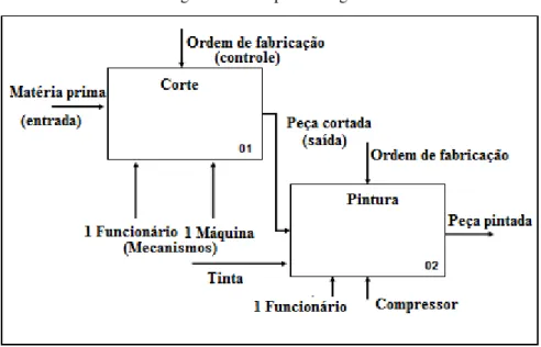 Figura 4 - Exemplo de diagrama IDEF0  