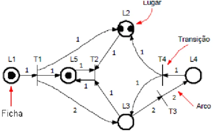 Figura 5 - Exemplo de representação de Rede de Petri. 