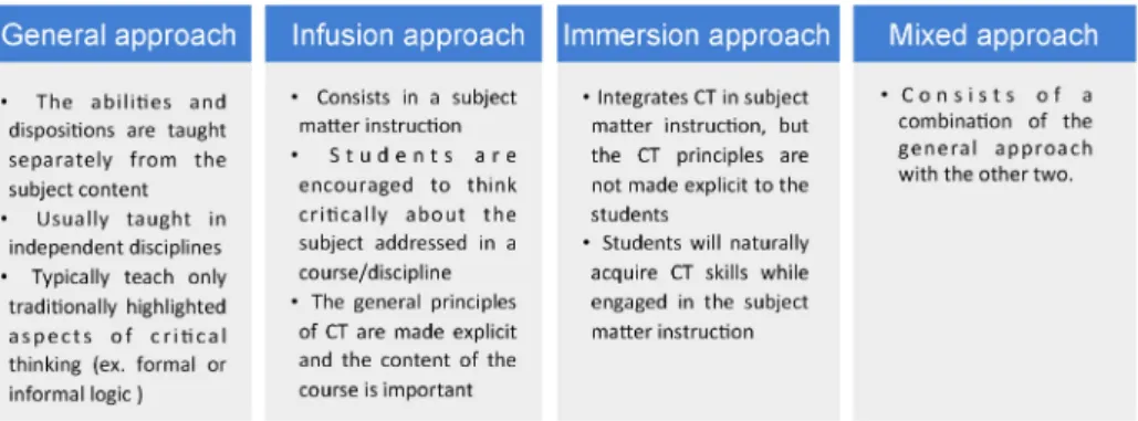 Figure 1 - The four approaches to CT education (Ennis, 1989)