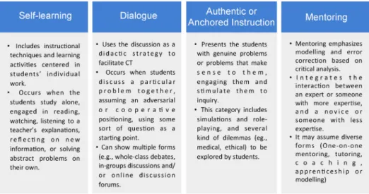 Figure 2 - The four categories of instructional interventions (Abrami et al, 2015)