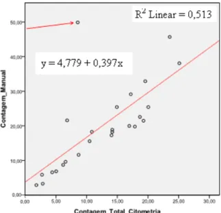 Figura 14. Comparação entre as contagens de células da linha eritróide obtidas no estudo  morfológico e no estudo imunofenotípico