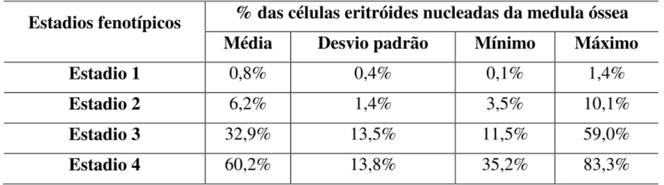 Tabela 1. Representação relativa dos diferentes estadios maturativos da linha eritróide,  identificados por estudo imunofenotípico