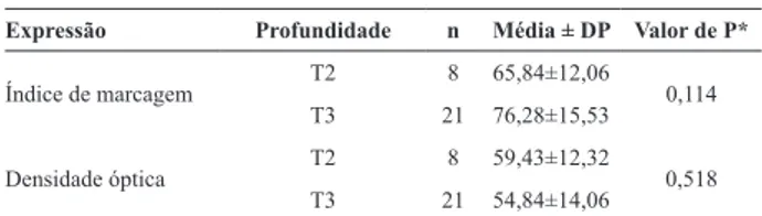 TABELA 10 - Medidas descritivas das expressões do CD34 (IM 