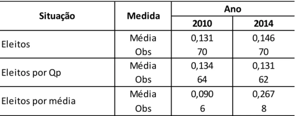 Tabela 3 - São Paulo - Índice G para eleitos em 2010 e em 2014 