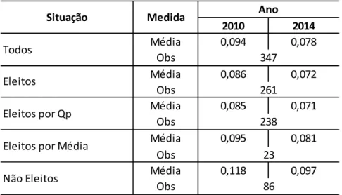 Tabela 5 – Brasil – Índice G para os que tentaram a reeleição em 2014 