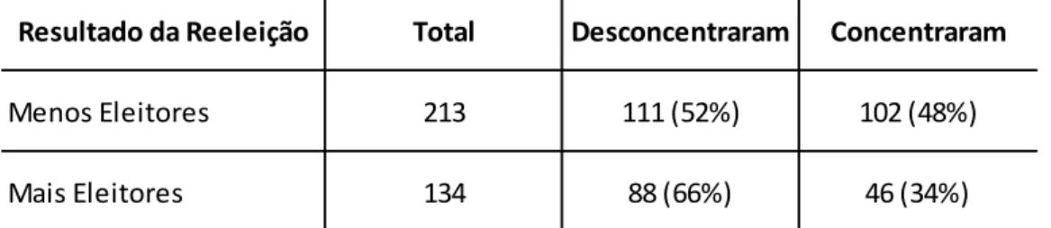 Tabela 7 – Brasil - Concentração eleitoral de acordo com aumento/diminuição de votos 