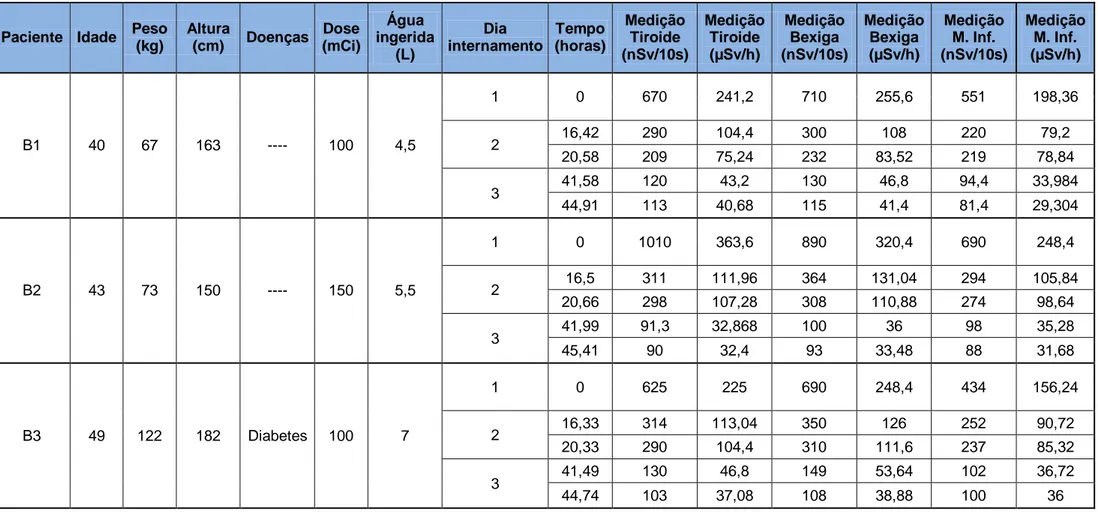 Tabela 2.2 – Medições realizadas  para cada paciente ref erente ao Grupo 2.  