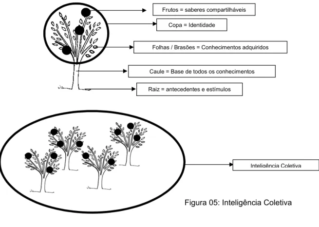 Figura 05: Inteligência Coletiva