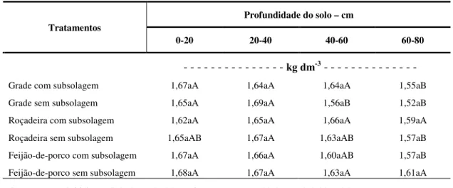 Tabela 1.3. Densidade do solo (Ds) nas camadas avaliadas, após 10 anos de manejo 