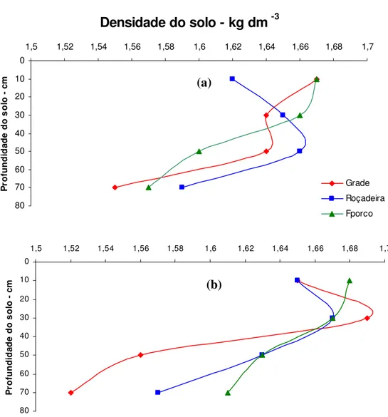 Figura  1.1.  Densidade  do  solo  em  função  da  profundidade  do  solo  nos  sistemas  de  manejo com grade, roçadeira e leguminosa a) na presença e b) ausência  de  subsolagem            Densidade do solo - kg dm  -3010203040506070801,51,521,541,561,58
