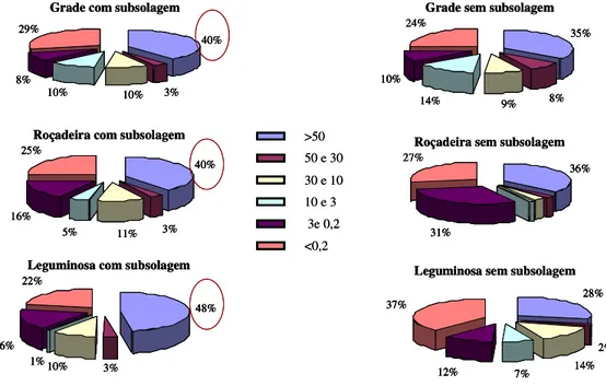 Figura 1.3. Distribuição do tamanho dos poros nas classes de diâmetros: &gt;50µm, 30- 30-50µm, 10-30µm, 0,3 a 10µm, 0,2 a 3µm e &lt; 0,2µm na profundidade de  0 a  20cm