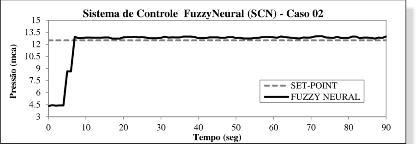 Figura 5.4  –  Curva de Resposta da Pressão sob a Atuação do Sistema de Controle Neural  (SCN)  –  Caso 02 
