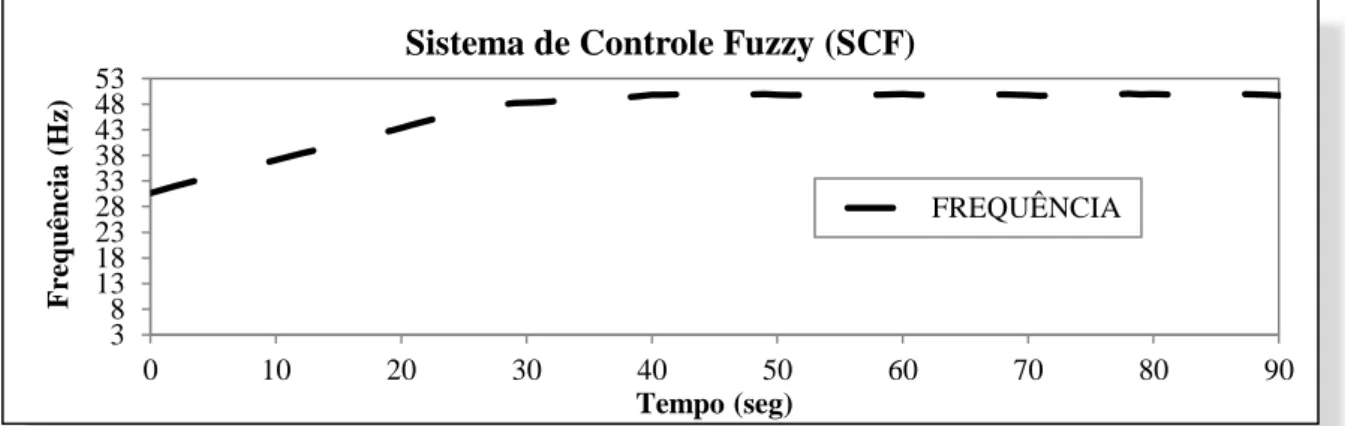 Figura 5.7  –  Curva de Resposta do Inversor de Frequência para o Sistema de Controle  Fuzzy  (SCF) 