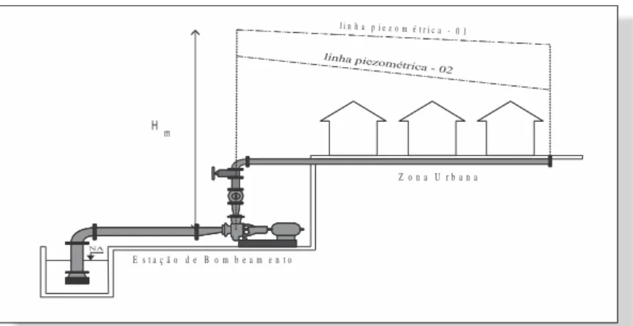 Figura 4.1  –  Representação Esquemática de um Sistema de Distribuição de Água 