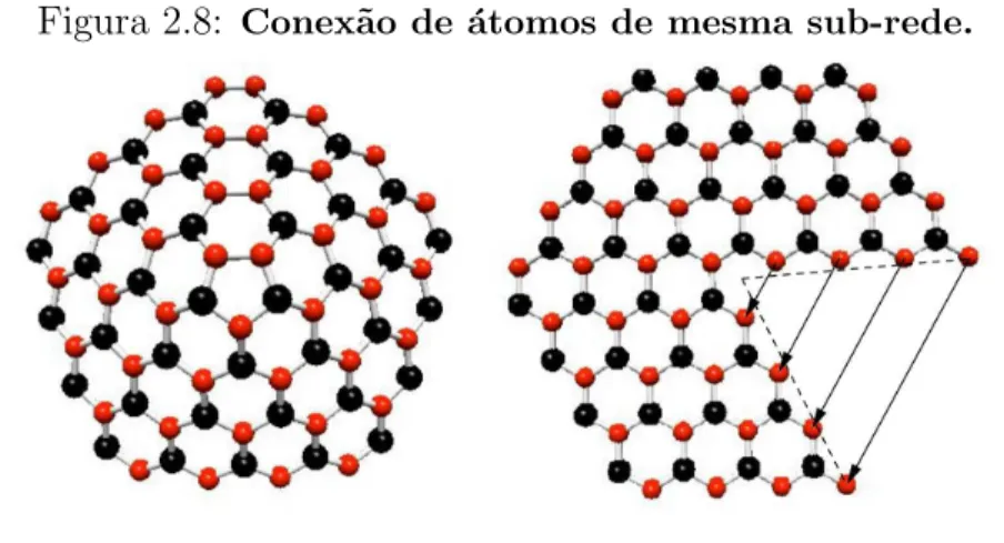 Figura 2.8: Conex˜ ao de ´ atomos de mesma sub-rede.
