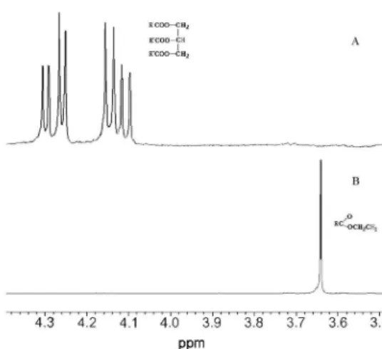 Figura 2.  Análise de RMN  1 H para o monitoramento da conversão de óleo em  biodiesel: (A) óleo do tucumã-do-Amazonas (Astrocaryum tucuma Mart.), 
