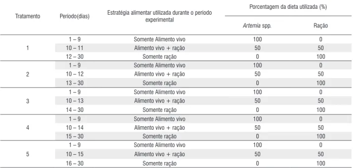 Tabela 1. Representação do período de fornecimento dos diferentes alimentos utilizados, do início ao término do período experimental, em dias, e a composição  da dieta durante o período de transição alimentar.