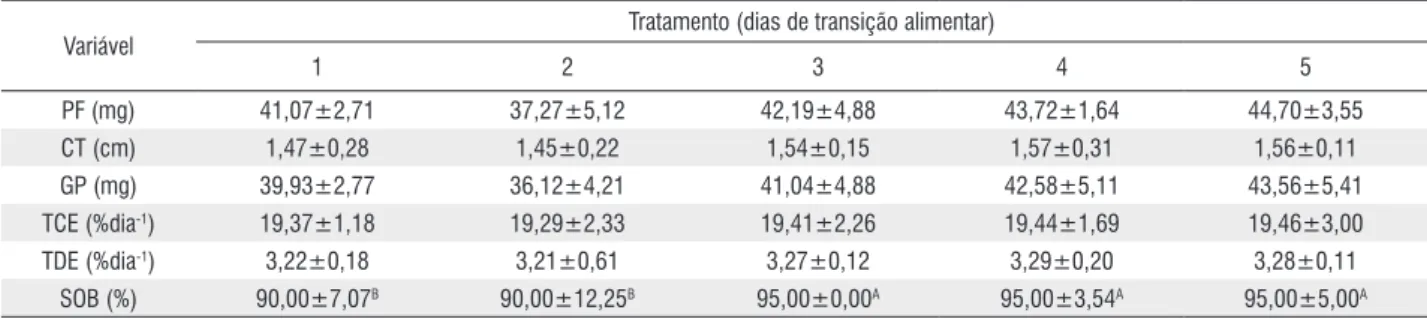 Tabela 4. Valores médios ± desvio padrão das variáveis peso final (PF), comprimento total (CT), ganho de peso (GP), taxa de crescimento específico (TCE),  taxa de desenvolvimento específico (TDE) e sobrevivência (SOB) das larvas de acará-bandeira de acordo