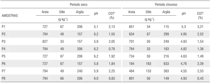 Tabela 3.  Resultados analíticos de caracterização do sedimento do Rio Bento Gomes nos dois períodos amostrais.