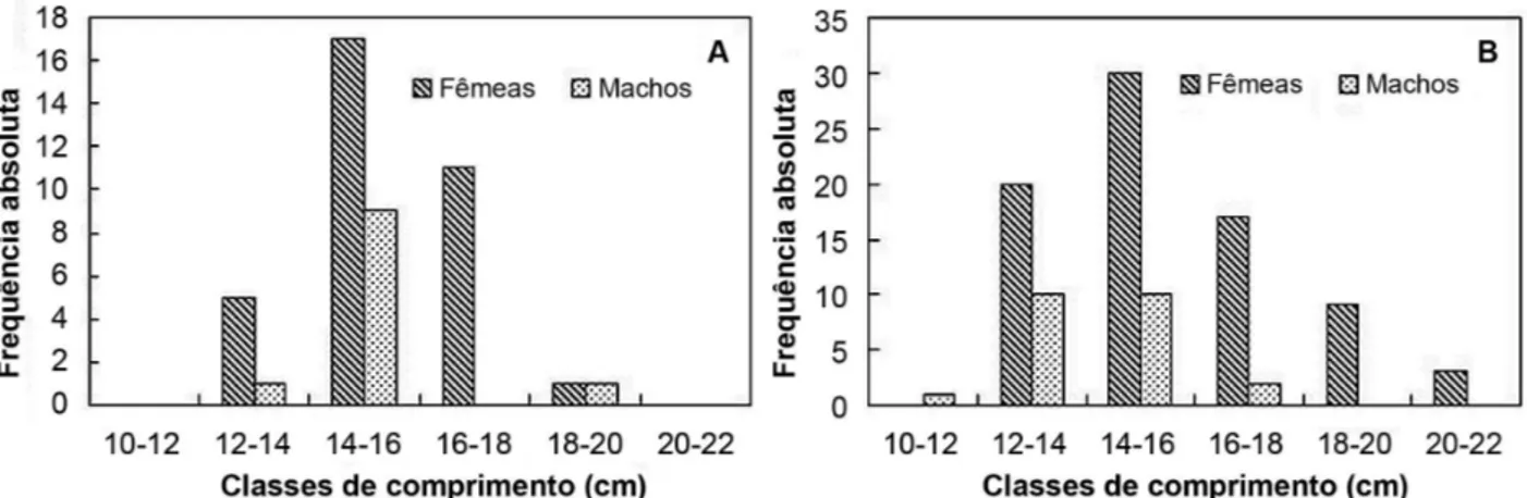 Tabela 1.  Parâmetros da relação peso-comprimento para machos e fêmeas  de H. affinis, no período de fevereiro/2012 a janeiro/2013, no Lago de Viana,  Baixada Maranhense, Maranhão, Brasil