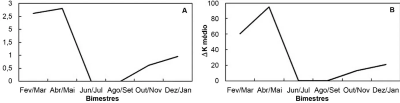 Figura 6.  A: Valores médios de ∆RGS das fêmeas de H. affinis; B: Valores médios de ∆K das fêmeas de H