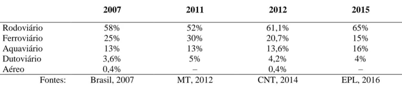 Tabela 1.1 Matriz de Transportes do Brasil, em TKU, por anos selecionados 