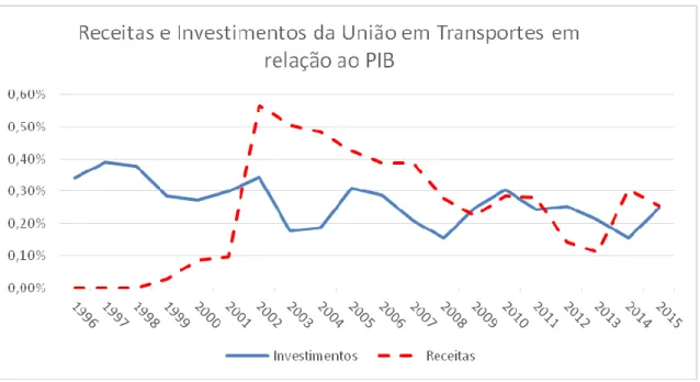 Figura 4.6 Variação das receitas e investimentos da União em Transportes, segundo as leis orçamentárias  entre 1996 e 2015