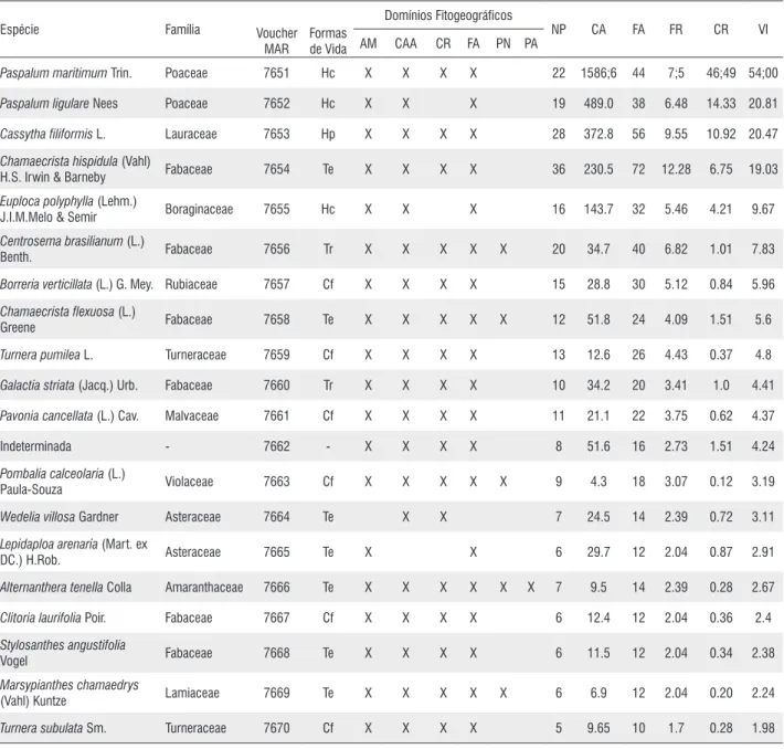 Tabela 1.  Espécies amostradas e forma de vida do estrato herbáceo das dunas da Praia de São Marcos, São Luís, Maranhão, juntamente com a distribuição  nos principais domínios fitogeográficos brasileiros e parâmetros fitossociológicos