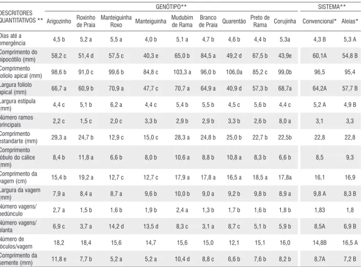 Tabela 3. Médias dos descritores quantitativos de nove cultivares de feijão-caupi observadas em análise conjunta de dois experimentos, conduzidos nos anos de 