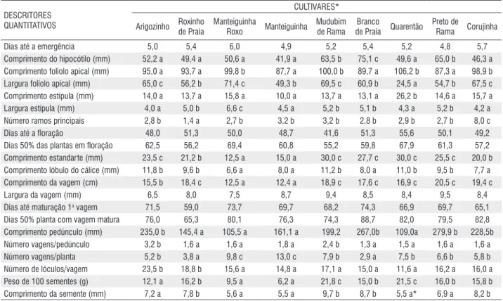 Tabela 5. Média dos descritores quantitativos de nove cultivares de feijão-caupi coletados na microrregião de Cruzeiro do Sul – AC, observados em experimento 