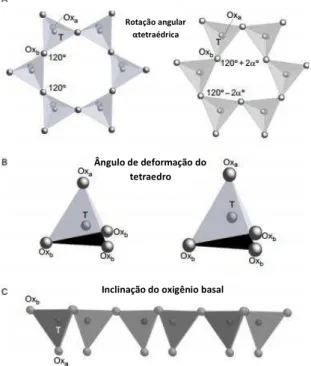 Figura 1.3: Distorção do hexágono de tetraedros 