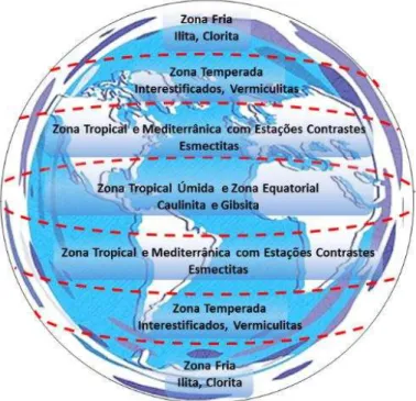 Figura 1.5: Zonas climáticas e formação de argilominerais.  