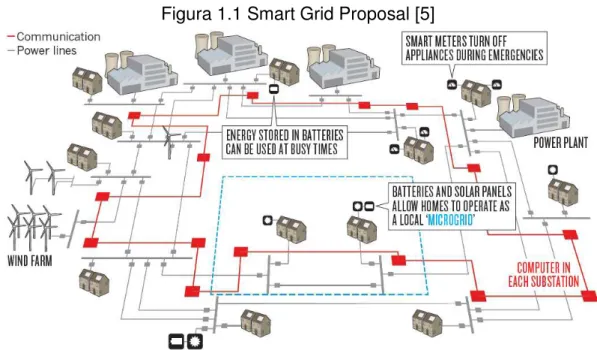Figura 1.1 Smart Grid Proposal [5] 