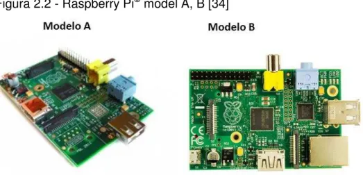 Figura 2.2 - Raspberry Pi ©  model A, B [34] 