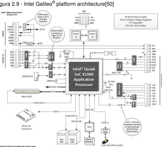 Figura 2.9 - Intel Galileo ®  platform architecture[50] 