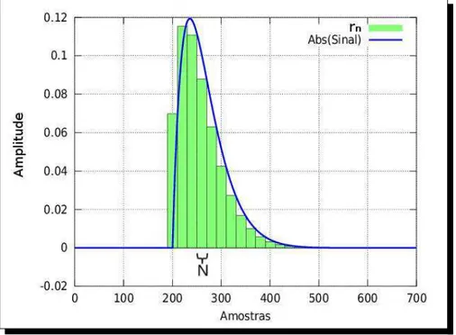 Figura 8 – Exemplo de RMS com N = 20 amostras sobre um sinal impulsivo.