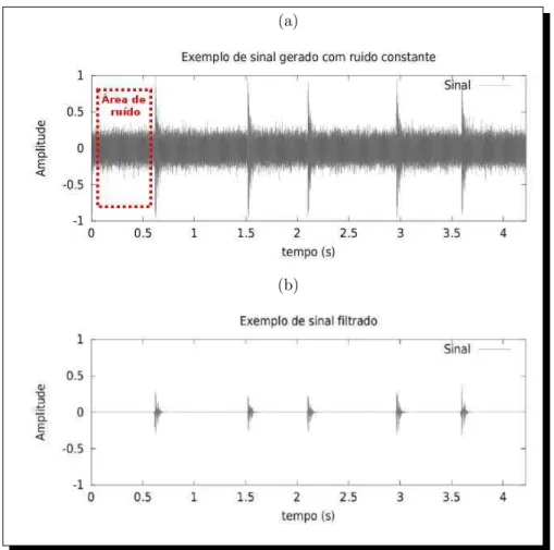 Figura 21 – Exemplo de sinal gerado antes e depois de ser submetido aos filtro “Spectral Noise Gating”.