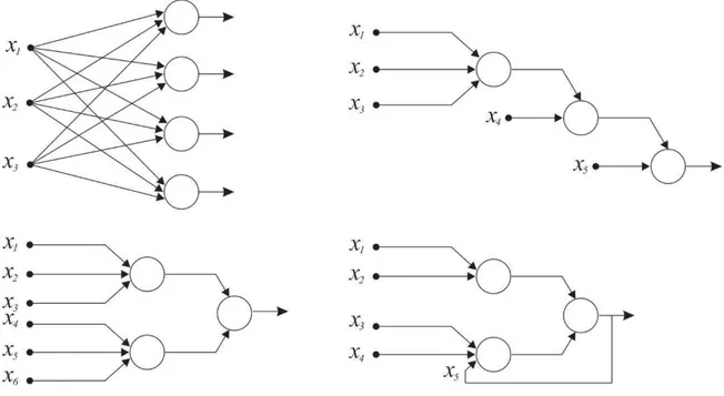 Figura 3.5 – Exemplos de redes neurais artificiais. 