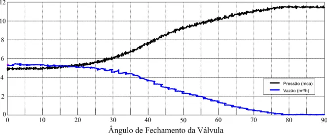 Figura 4.9 – Variação do ângulo de fechamento da válvula versus a pressão para o conjunto PUMP-1  em operação com frequência de 30 Hz