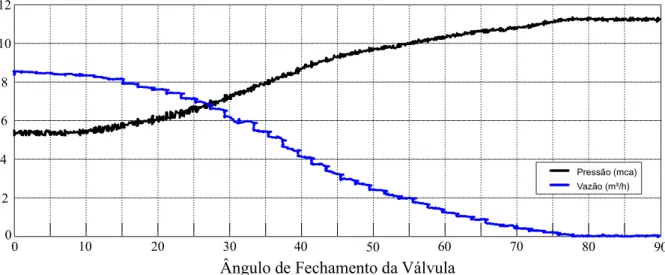 Figura 4.11 – Variação do ângulo de fechamento da válvula versus a pressão para os conjuntos  PUMP-1 e PUMP-2 associados em paralelo, com frequência de 30 Hz