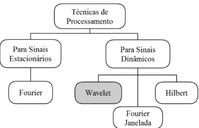 Figura 2.1 - Principais técnicas de processamento de sinais para análise de falhas  