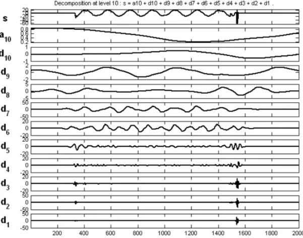 Figura 3.17 - Exemplo de decomposição através da Transformada Discreta Wavelet db4 - nível 10  (SEVEGNANI, 2009) 